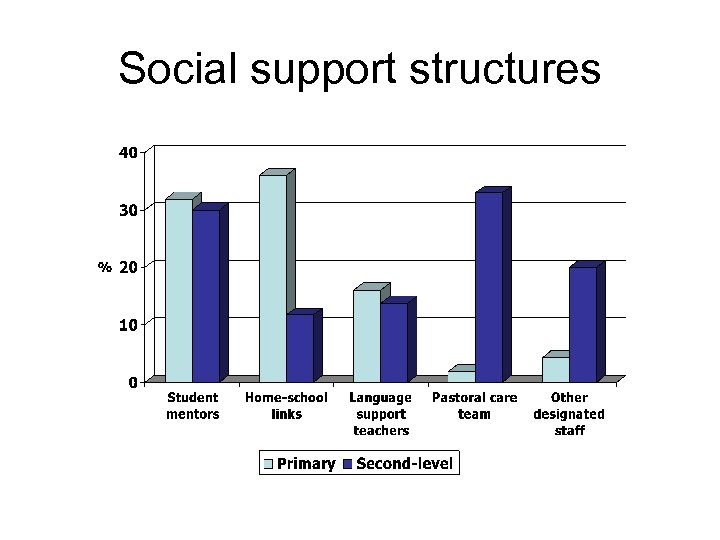 Social support structures 
