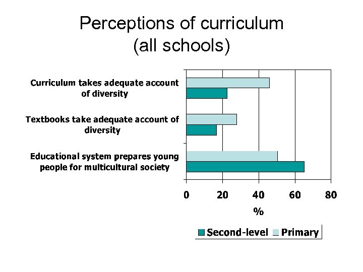 Perceptions of curriculum (all schools) 