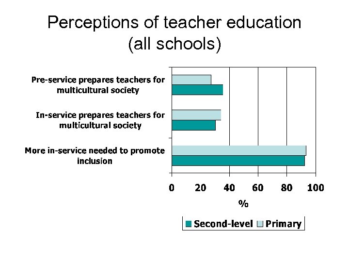 Perceptions of teacher education (all schools) 