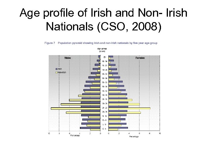 Age profile of Irish and Non- Irish Nationals (CSO, 2008) 