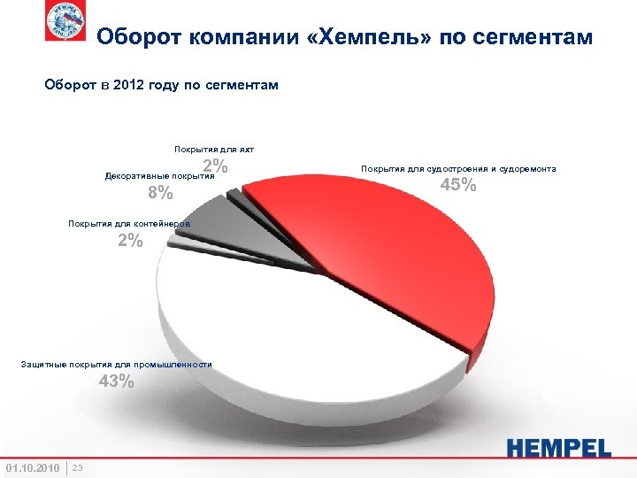 Оборот компании «Хемпель» по сегментам Оборот в 2012 году по сегментам Покрытия для яхт