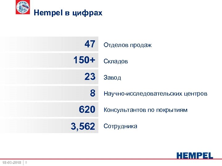 Hempel в цифрах 47 150+ 23 8 620 3, 562 18 -03 -2018 5
