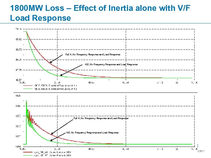 1800 MW Loss – Effect of Inertia alone with V/F Load Response Full H,