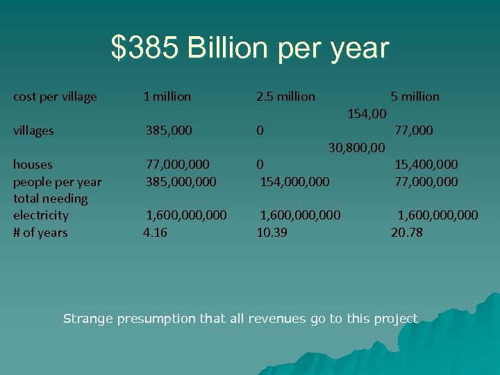 $385 Billion per year cost per villages 1 million 385, 000 houses people per