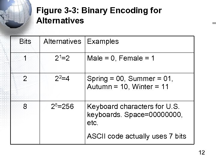 Figure 3 -3: Binary Encoding for Alternatives Bits Alternatives Examples 1 21=2 Male =