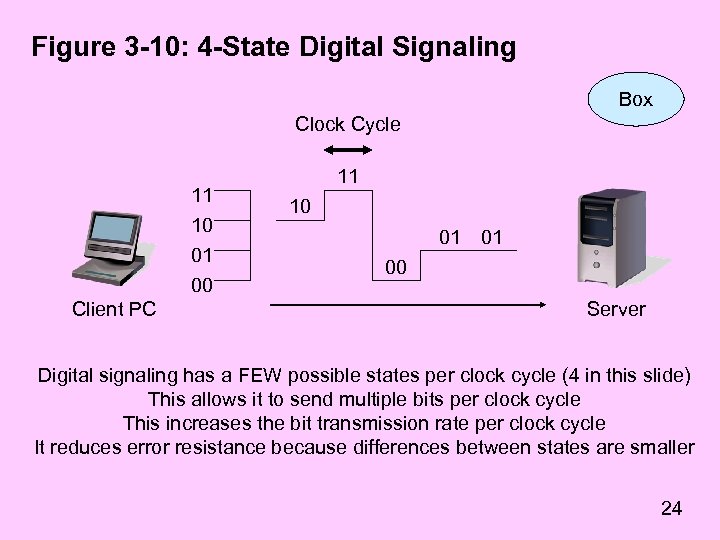 Figure 3 -10: 4 -State Digital Signaling Box Clock Cycle 11 10 01 00