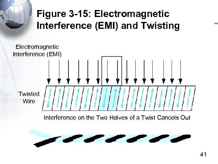 Figure 3 -15: Electromagnetic Interference (EMI) and Twisting Electromagnetic Interference (EMI) Twisted Wire Interference