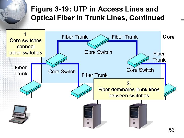 Figure 3 -19: UTP in Access Lines and Optical Fiber in Trunk Lines, Continued