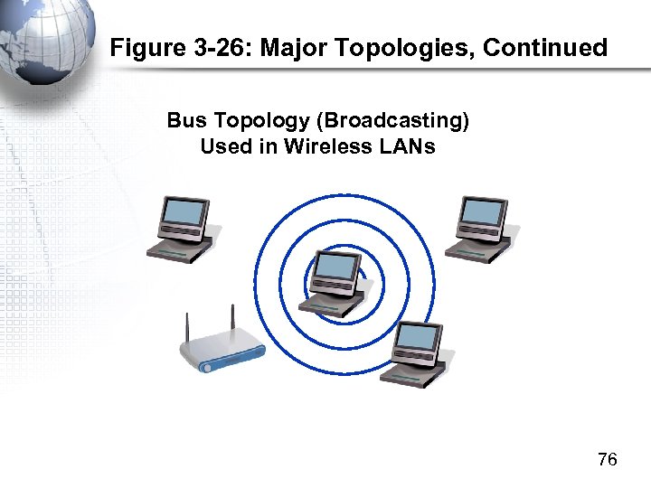 Figure 3 -26: Major Topologies, Continued Bus Topology (Broadcasting) Used in Wireless LANs 76
