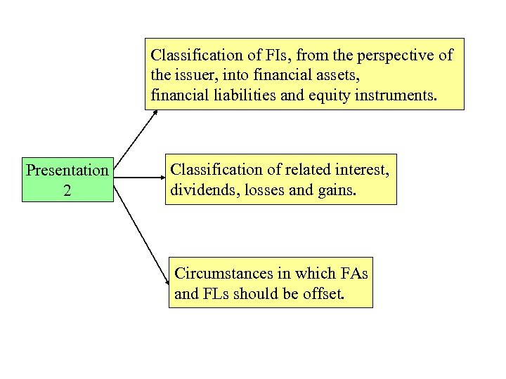 Classification of FIs, from the perspective of the issuer, into financial assets, financial liabilities