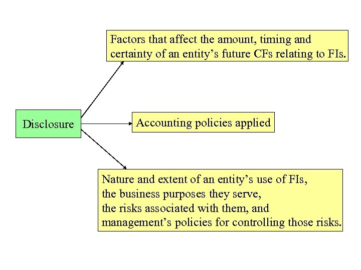 Factors that affect the amount, timing and certainty of an entity’s future CFs relating