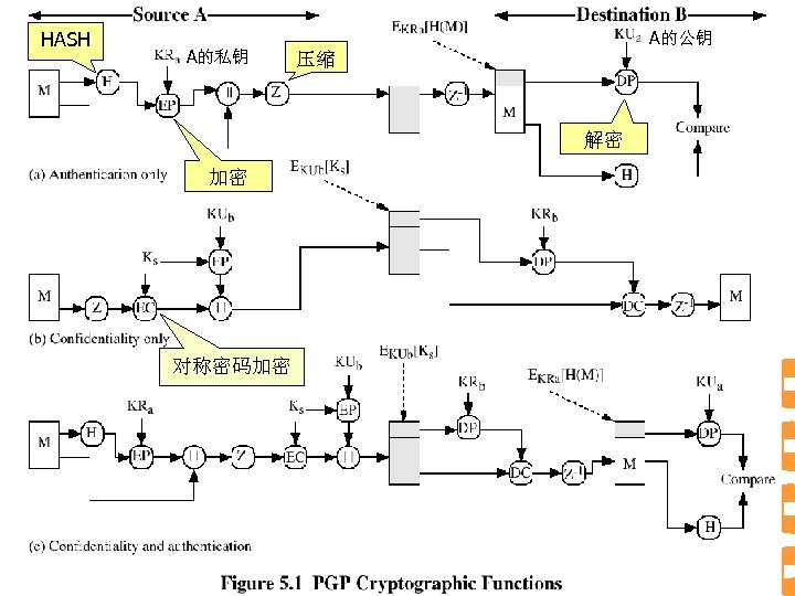 HASH A的私钥 A的公钥 压缩 解密 加密 对称密码加密 