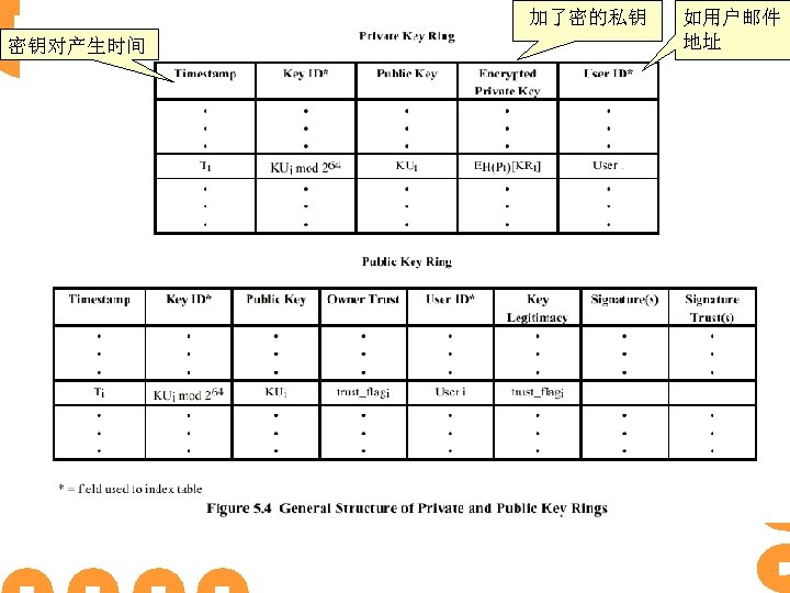 加了密的私钥 密钥对产生时间 如用户邮件 地址 