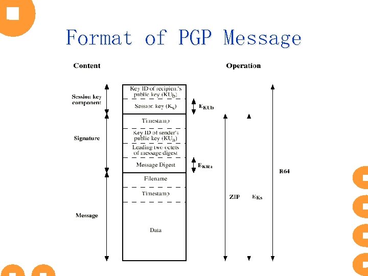 Format of PGP Message 