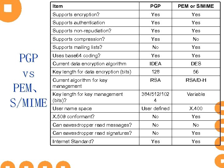 Item PEM or S/MIME Supports encryption? Yes Supports authentication Yes Supports non-repudiation? Yes Supports