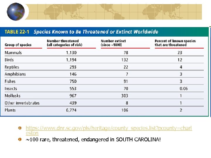 https: //www. dnr. sc. gov/pls/heritage/county_species. list? pcounty=charl eston ~100 rare, threatened, endangered in SOUTH