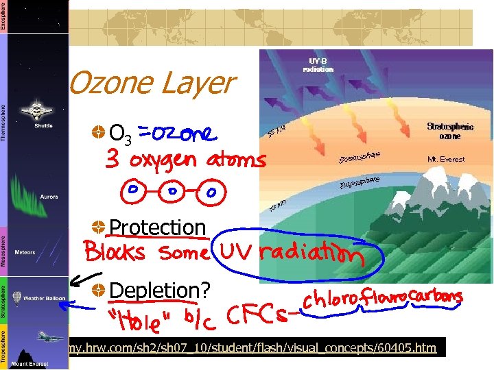Ozone Layer O 3 Protection Depletion? http: //my. hrw. com/sh 2/sh 07_10/student/flash/visual_concepts/60405. htm 