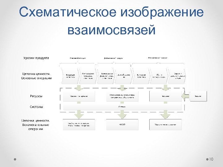 Схематическое изображение взаимосвязей 10 