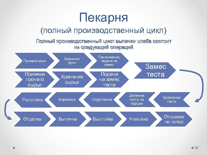 Производственный план пекарни