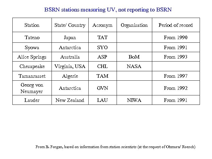 BSRN stations measuring UV, not reporting to BSRN Station State/ Country Acronym Organisation Tateno