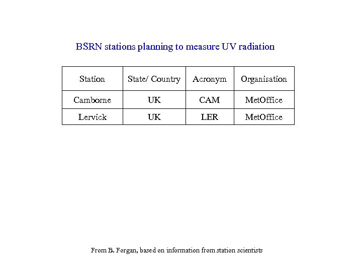 BSRN stations planning to measure UV radiation State/ Country Acronym Organisation Camborne UK CAM
