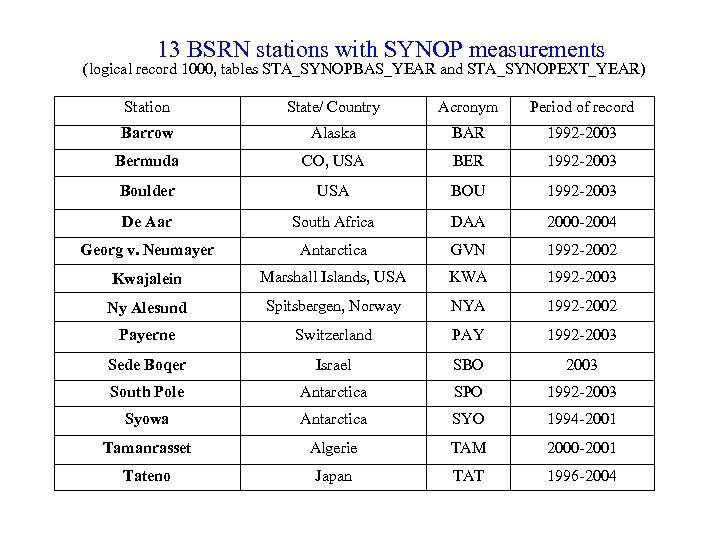 13 BSRN stations with SYNOP measurements (logical record 1000, tables STA_SYNOPBAS_YEAR and STA_SYNOPEXT_YEAR) Station
