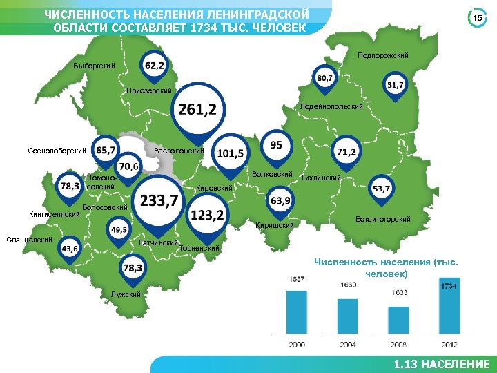 Численность населения районов ленинградской области