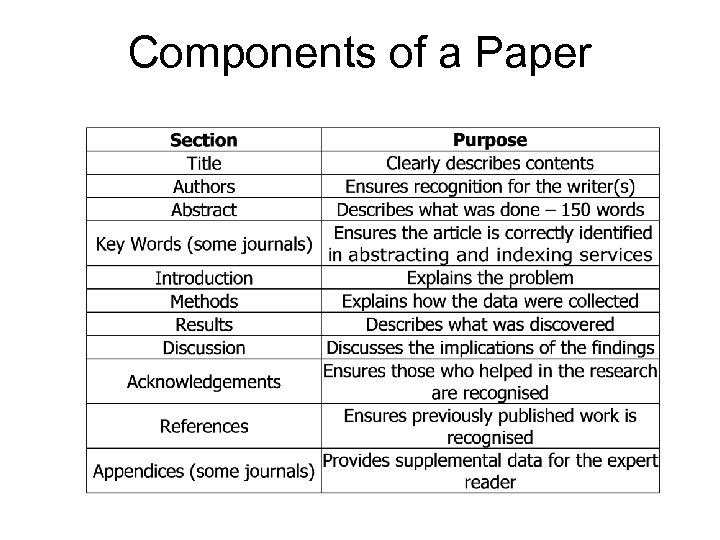 Components of a Paper 