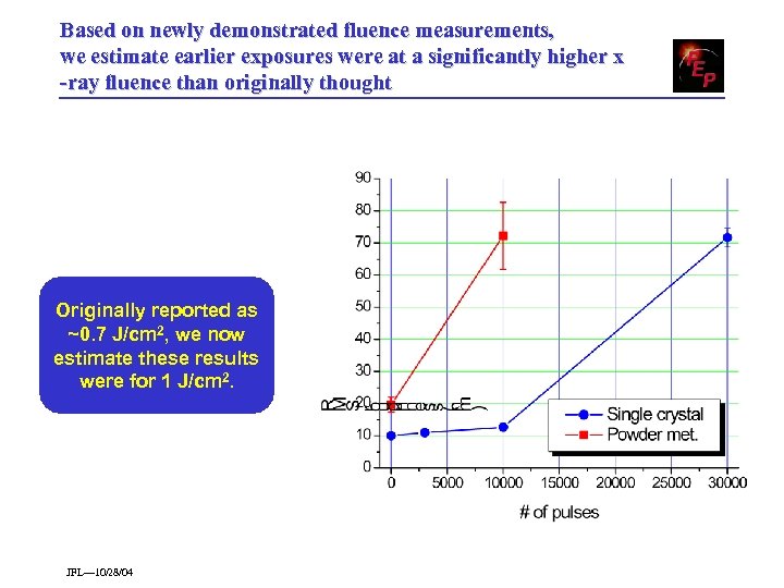 Based on newly demonstrated fluence measurements, we estimate earlier exposures were at a significantly