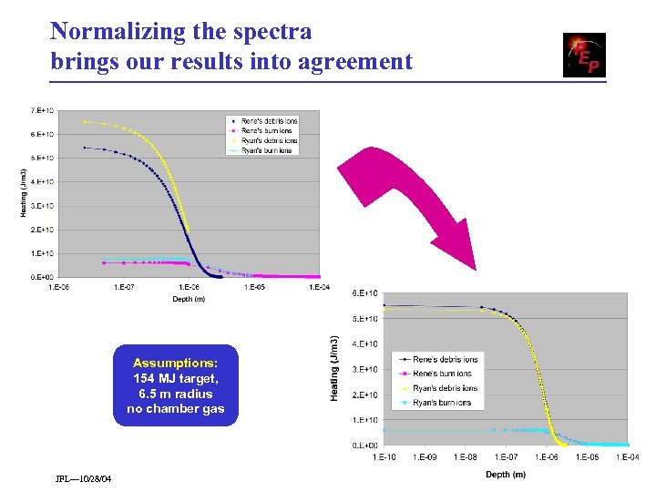 Normalizing the spectra brings our results into agreement Assumptions: 154 MJ target, 6. 5