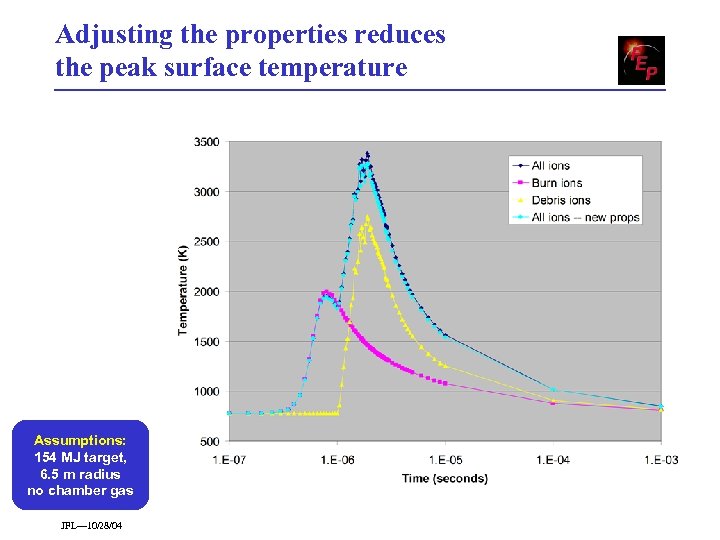 Adjusting the properties reduces the peak surface temperature Assumptions: 154 MJ target, 6. 5