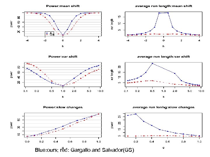 Blue: ours; red: Gargallo and Salvador(GS) 