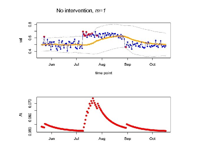 No intervention, m=1 