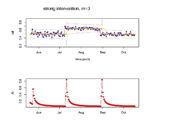 strong intervention, m=3 