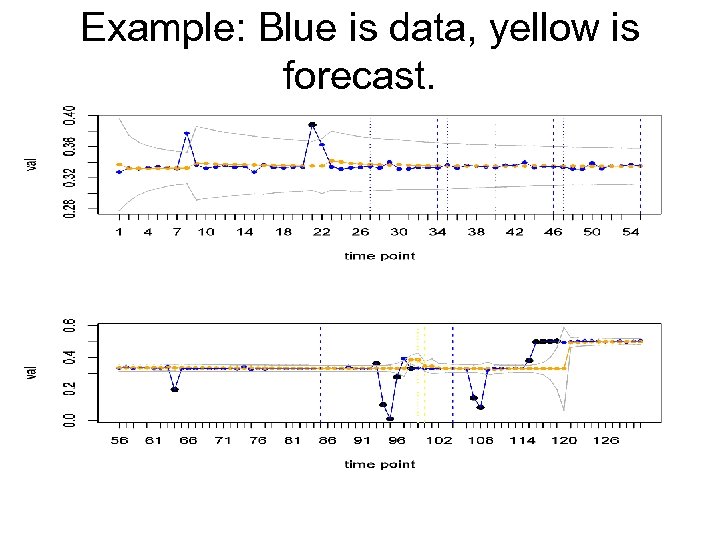 Example: Blue is data, yellow is forecast. 