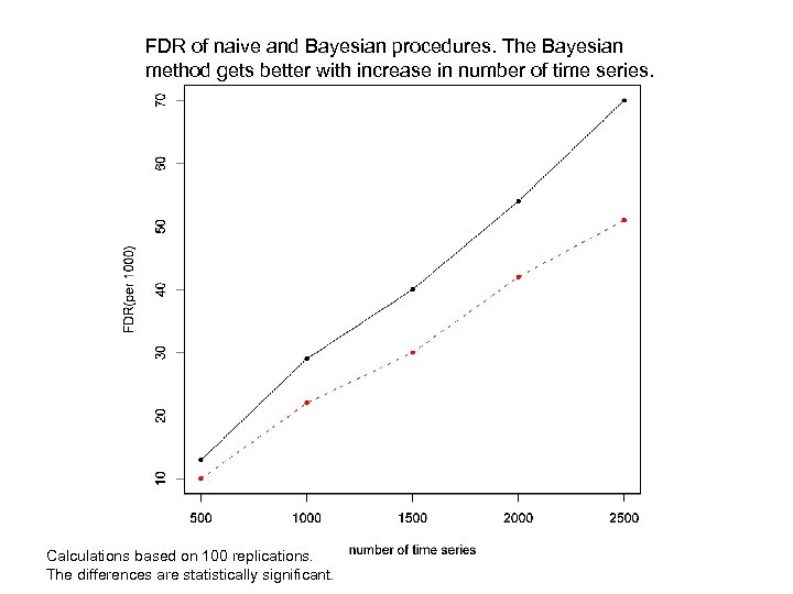 FDR of naive and Bayesian procedures. The Bayesian method gets better with increase in
