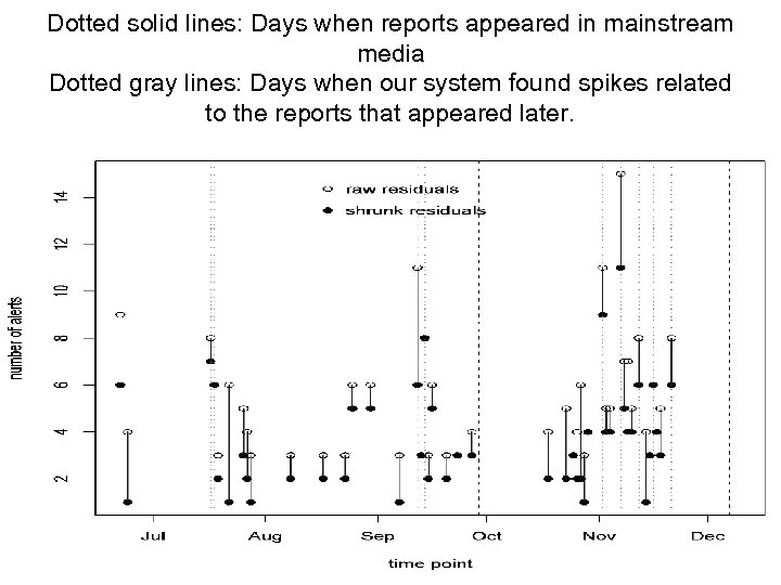 Dotted solid lines: Days when reports appeared in mainstream media Dotted gray lines: Days