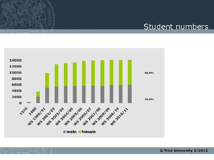 Student numbers 60, 0% 40, 0% © Trier University 2/2012 