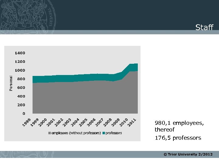 Staff 980, 1 employees, thereof 176, 5 professors © Trier University 2/2012 