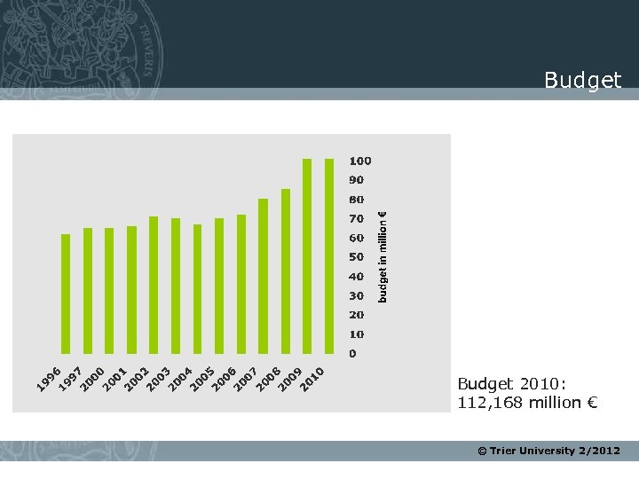 Budget 2010: 112, 168 million € © Trier University 2/2012 