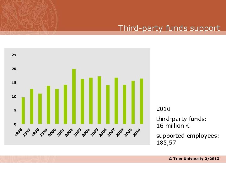 Third-party funds support 2010 third-party funds: 16 million € supported employees: 185, 57 ©