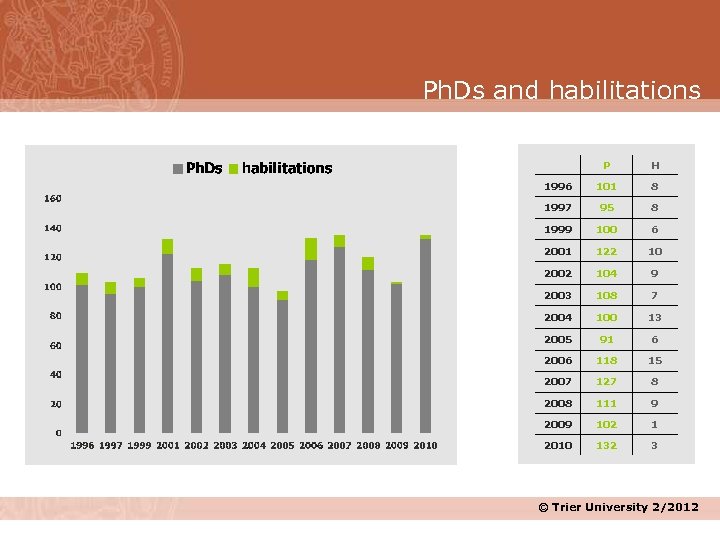 Ph. Ds and habilitations P H 1996 101 8 1997 95 8 1999 100