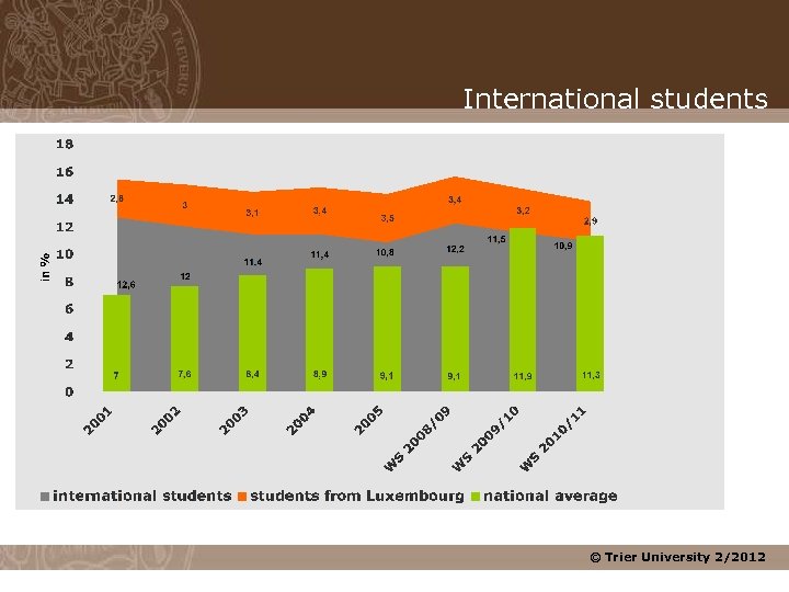 International students © Trier University 2/2012 