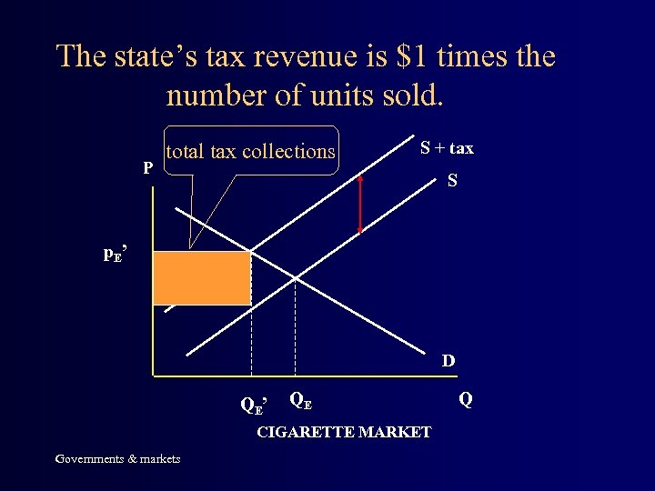 The state’s tax revenue is $1 times the number of units sold. P total