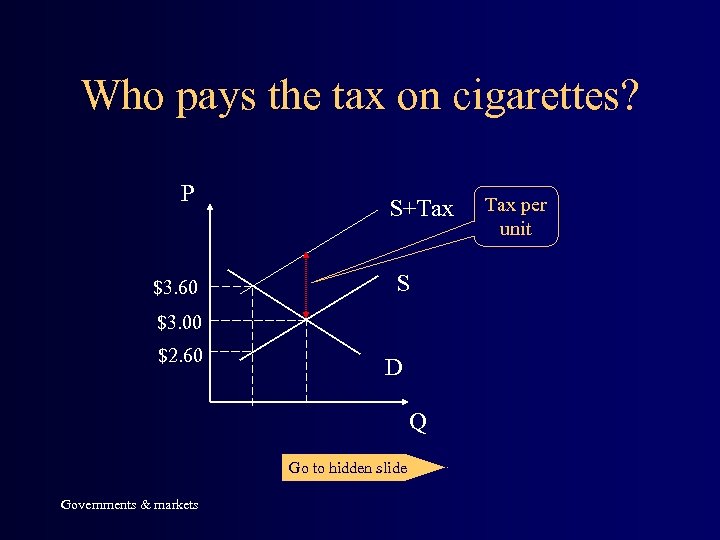Who pays the tax on cigarettes? P $3. 60 S+Tax S $3. 00 $2.