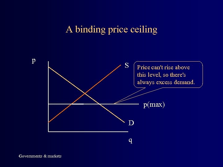 A binding price ceiling p S Price can't rise above this level, so there's
