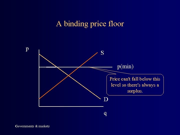 A binding price floor p S p(min) Price can't fall below this level so