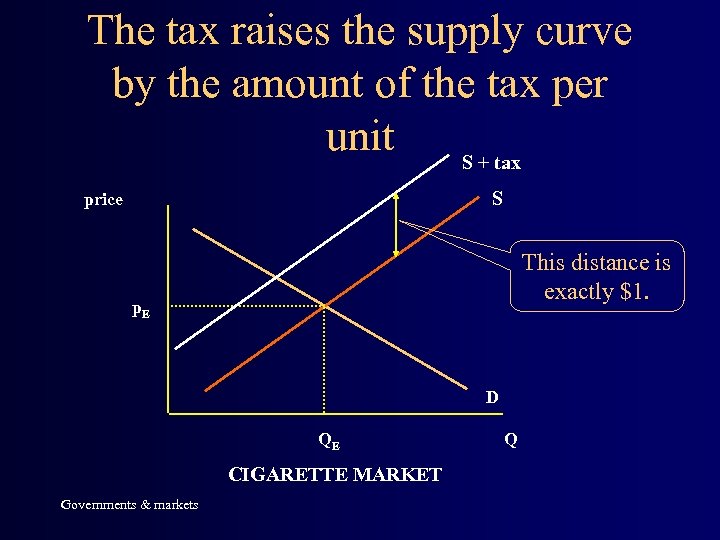The tax raises the supply curve by the amount of the tax per unit