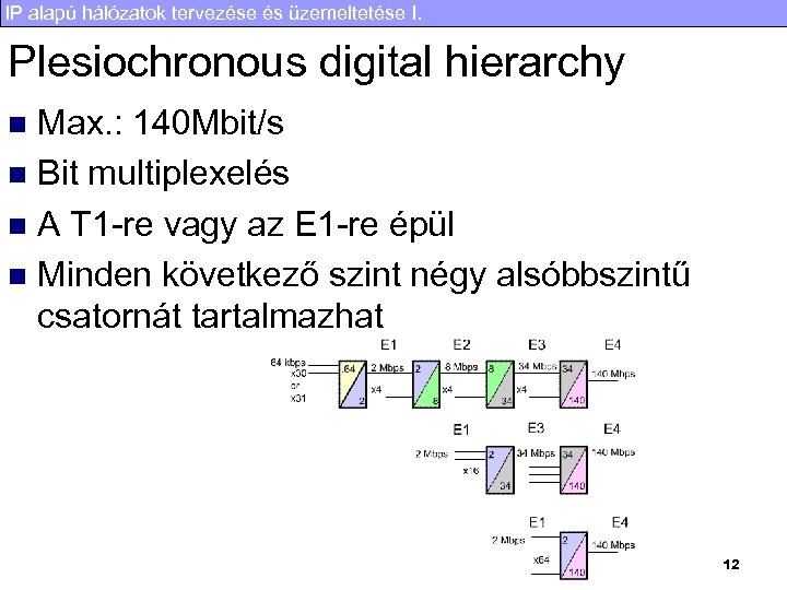 IP alapú hálózatok tervezése és üzemeltetése I. Plesiochronous digital hierarchy Max. : 140 Mbit/s