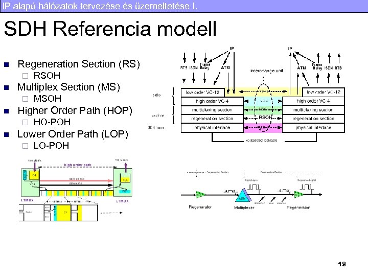 IP alapú hálózatok tervezése és üzemeltetése I. SDH Referencia modell n Regeneration Section (RS)